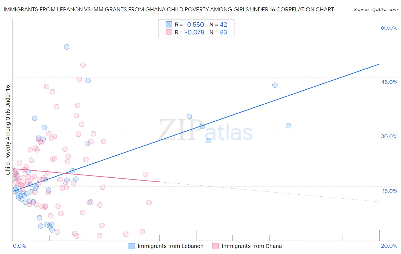 Immigrants from Lebanon vs Immigrants from Ghana Child Poverty Among Girls Under 16