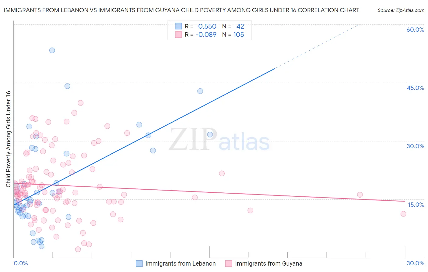 Immigrants from Lebanon vs Immigrants from Guyana Child Poverty Among Girls Under 16