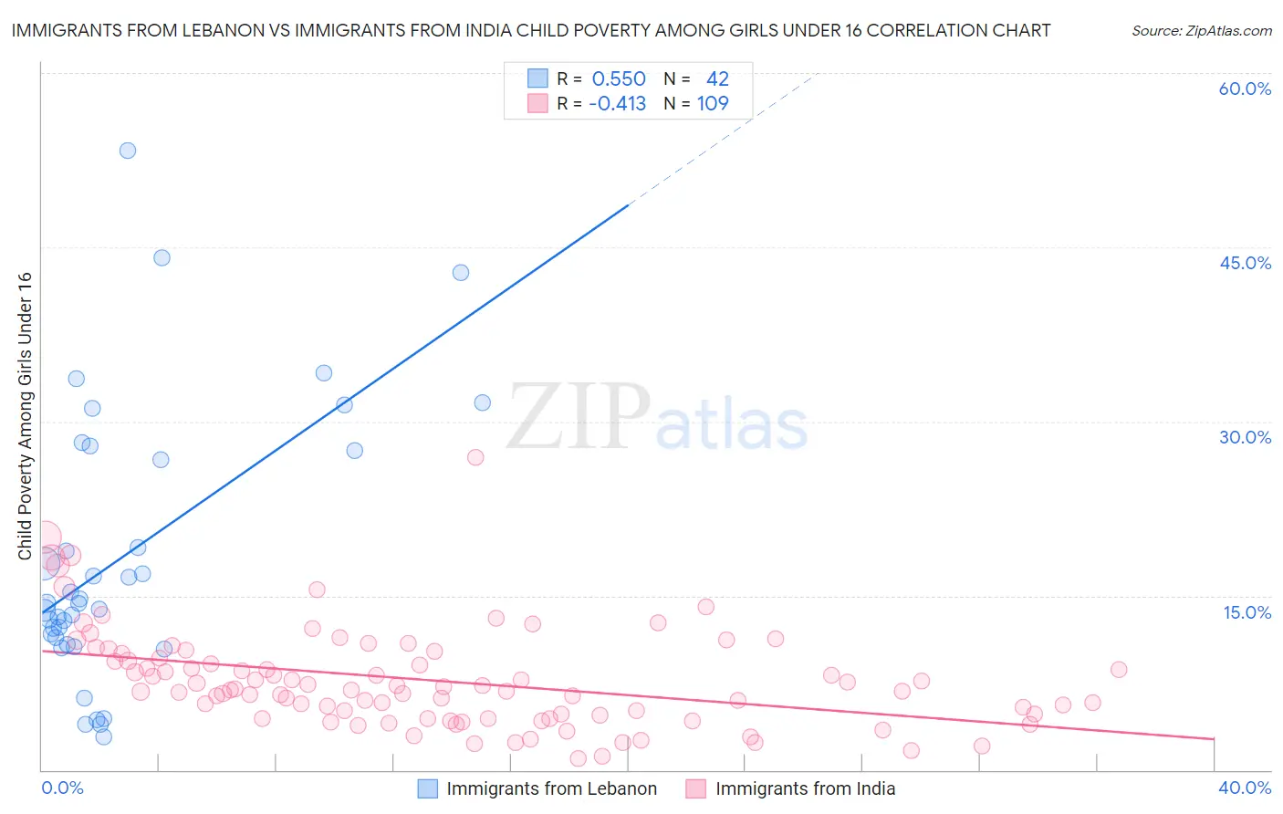 Immigrants from Lebanon vs Immigrants from India Child Poverty Among Girls Under 16