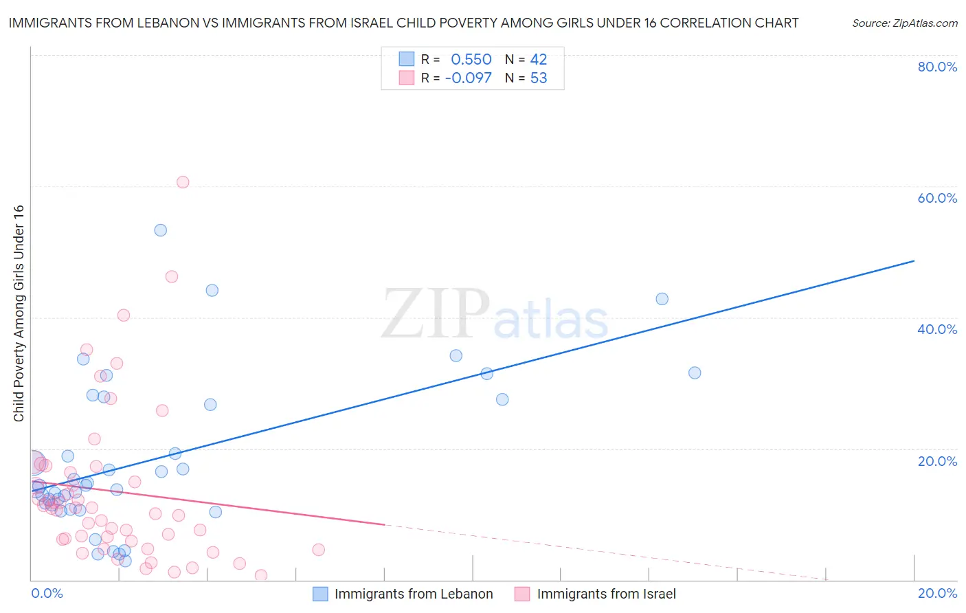 Immigrants from Lebanon vs Immigrants from Israel Child Poverty Among Girls Under 16