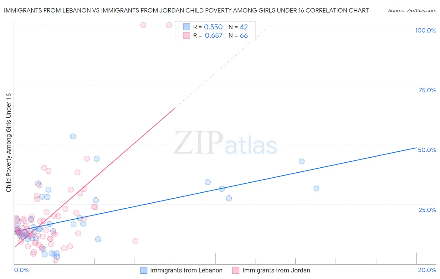 Immigrants from Lebanon vs Immigrants from Jordan Child Poverty Among Girls Under 16