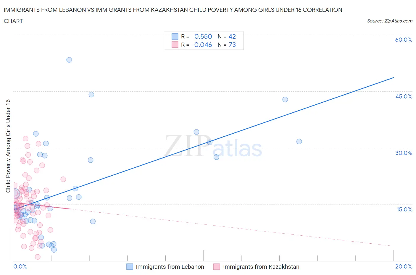 Immigrants from Lebanon vs Immigrants from Kazakhstan Child Poverty Among Girls Under 16
