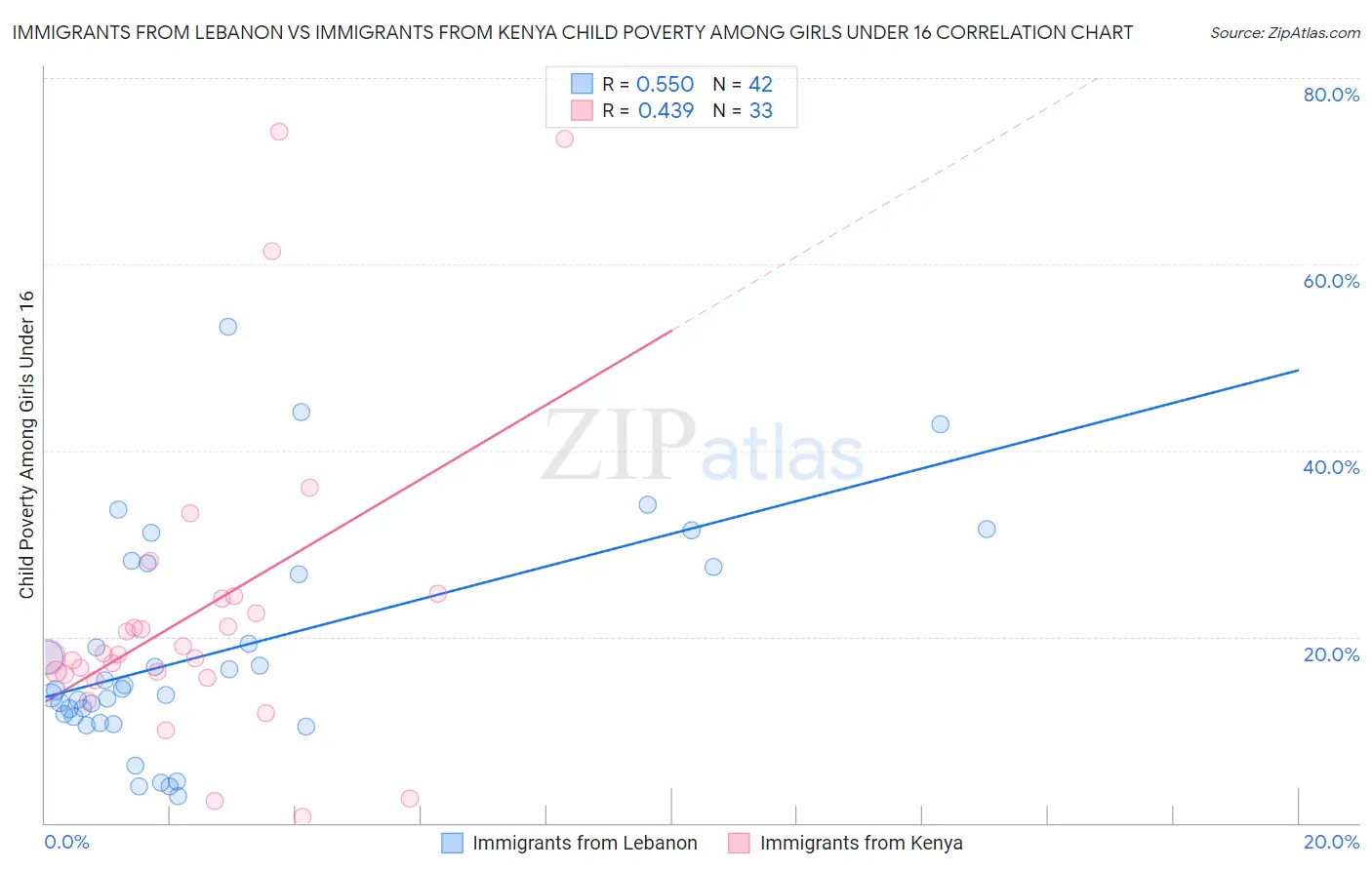 Immigrants from Lebanon vs Immigrants from Kenya Child Poverty Among Girls Under 16