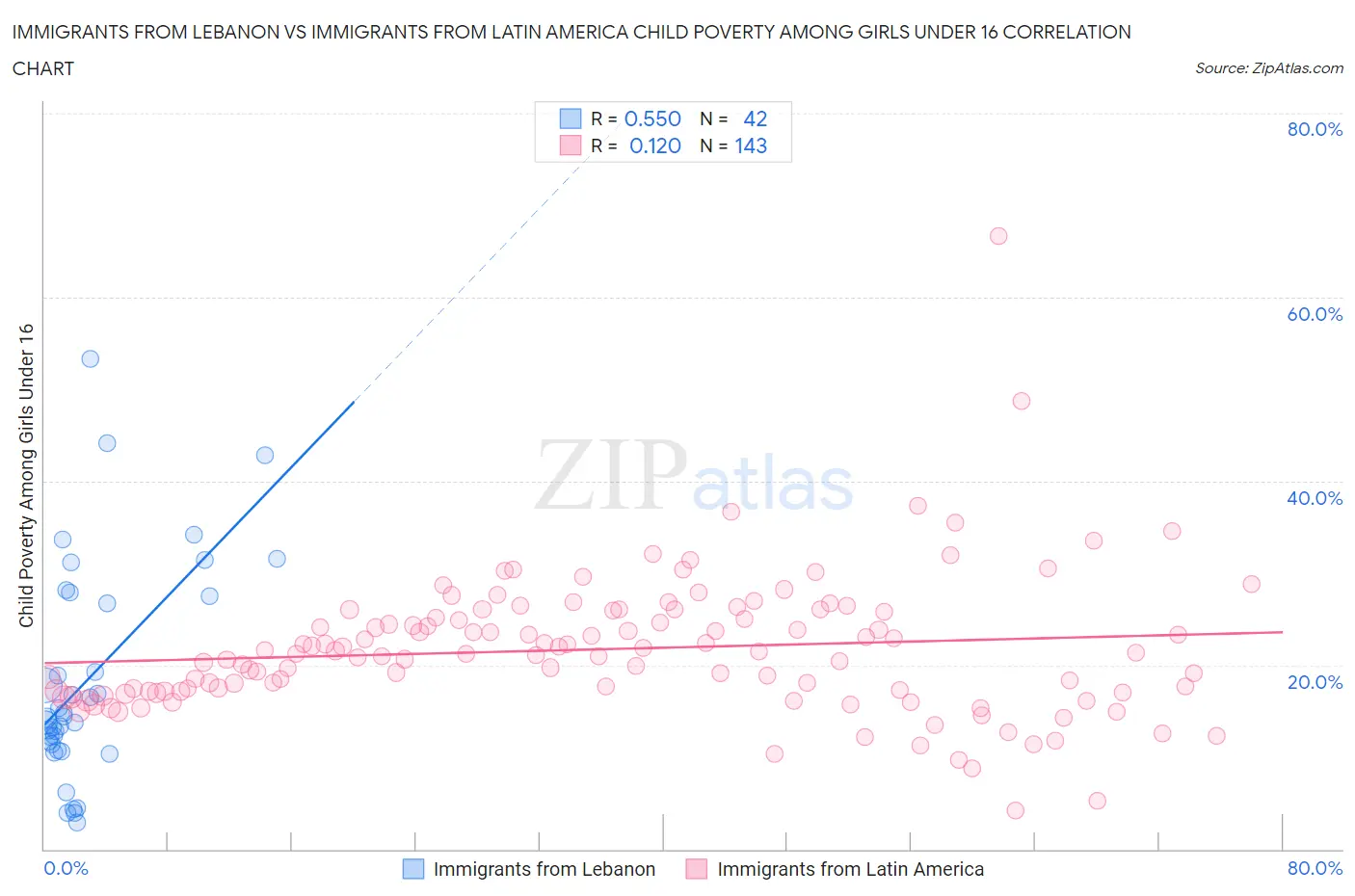 Immigrants from Lebanon vs Immigrants from Latin America Child Poverty Among Girls Under 16