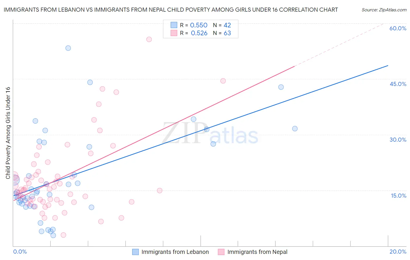 Immigrants from Lebanon vs Immigrants from Nepal Child Poverty Among Girls Under 16