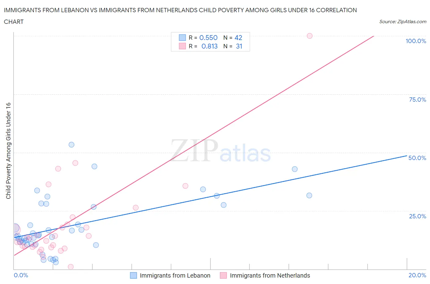Immigrants from Lebanon vs Immigrants from Netherlands Child Poverty Among Girls Under 16