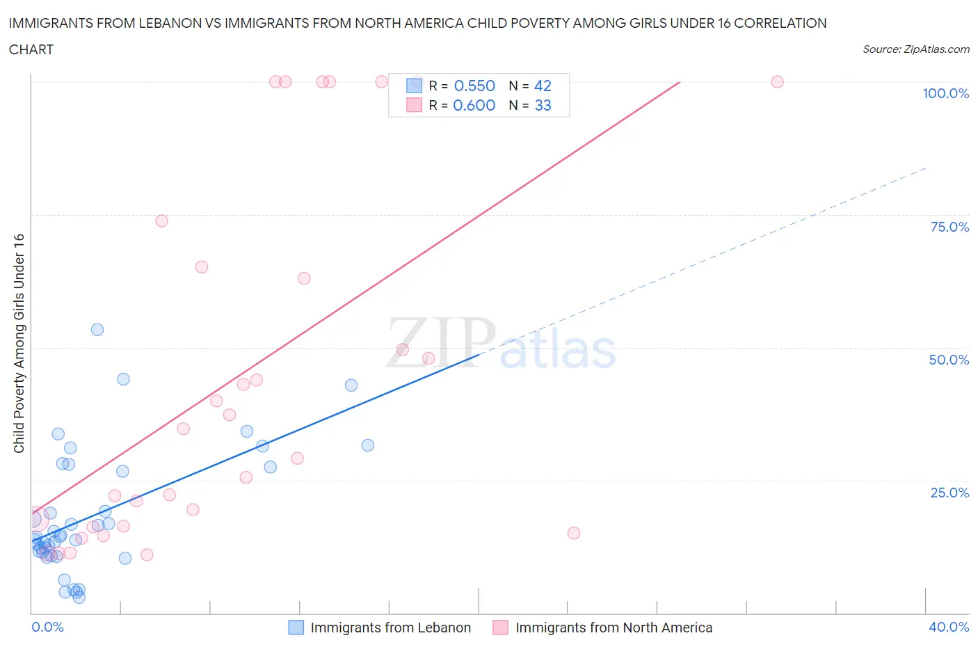 Immigrants from Lebanon vs Immigrants from North America Child Poverty Among Girls Under 16