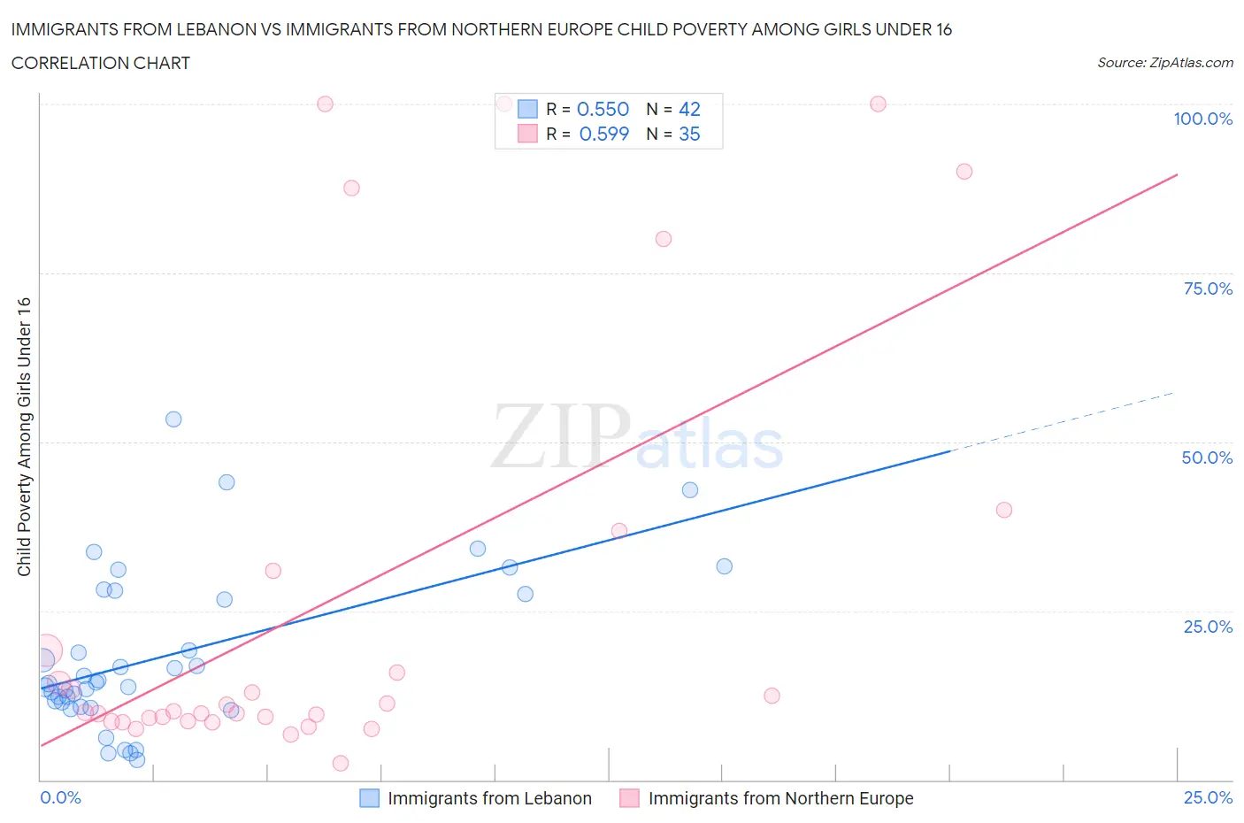 Immigrants from Lebanon vs Immigrants from Northern Europe Child Poverty Among Girls Under 16