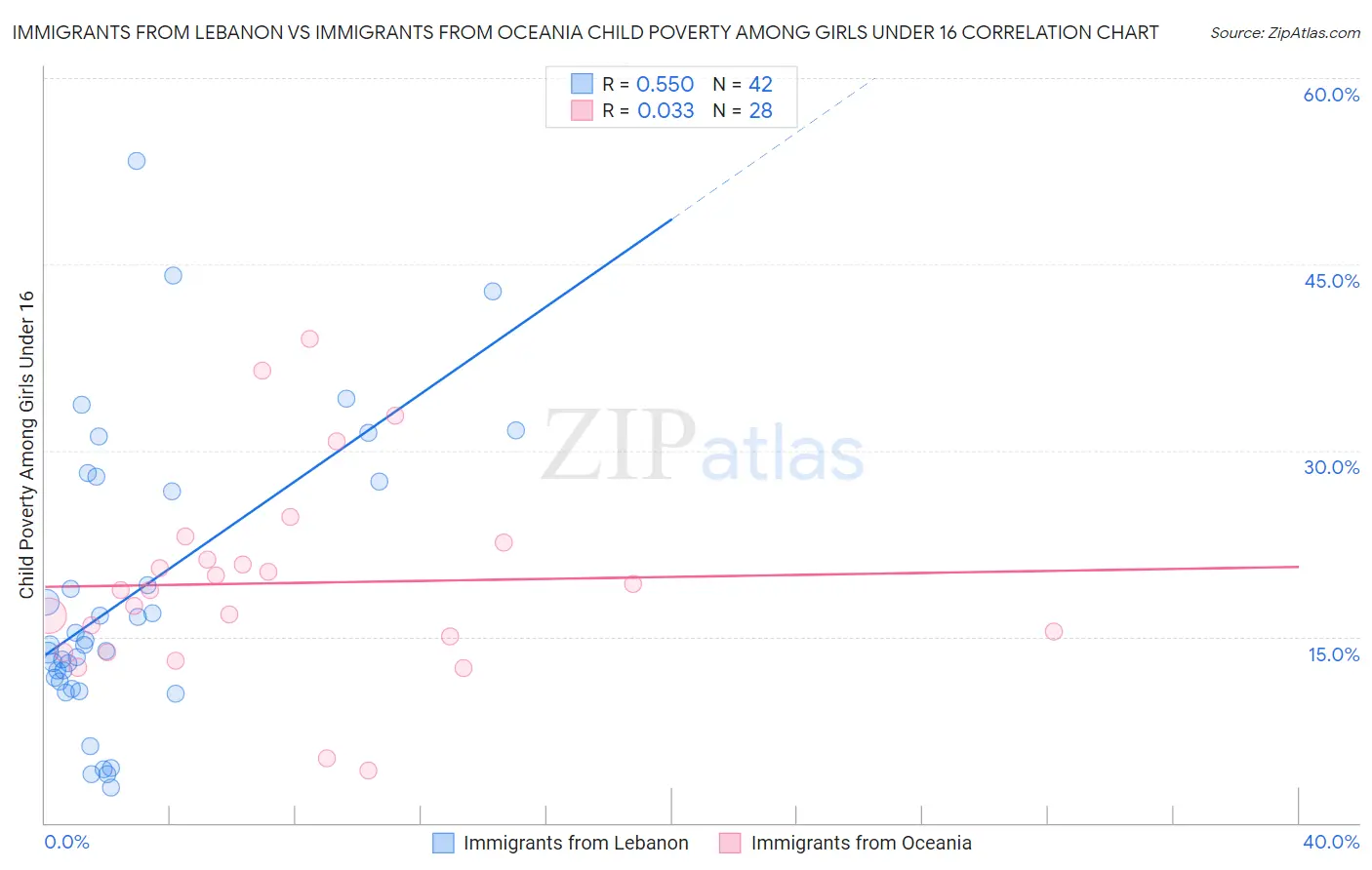 Immigrants from Lebanon vs Immigrants from Oceania Child Poverty Among Girls Under 16