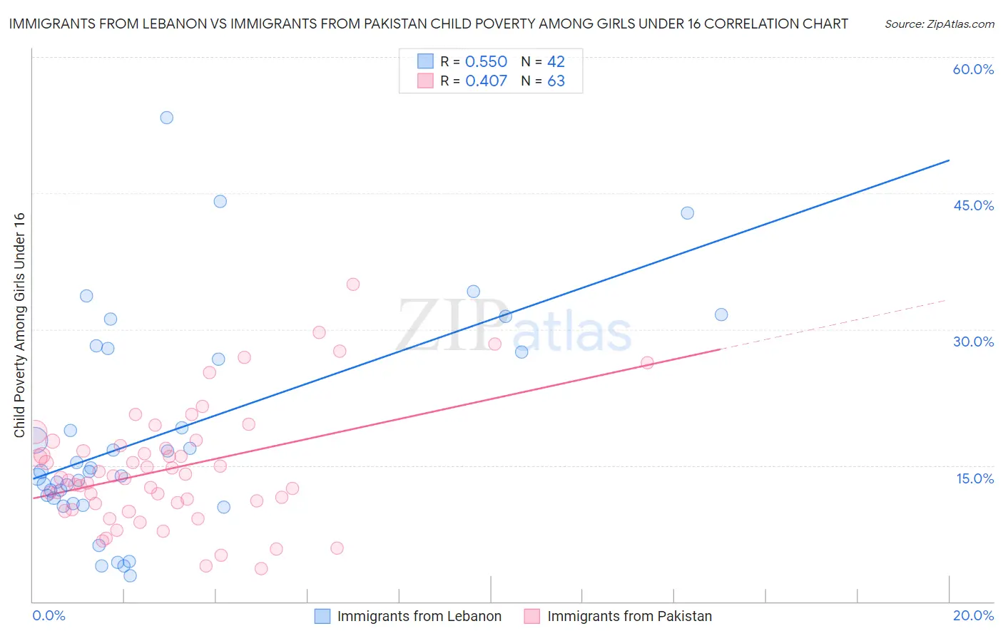 Immigrants from Lebanon vs Immigrants from Pakistan Child Poverty Among Girls Under 16