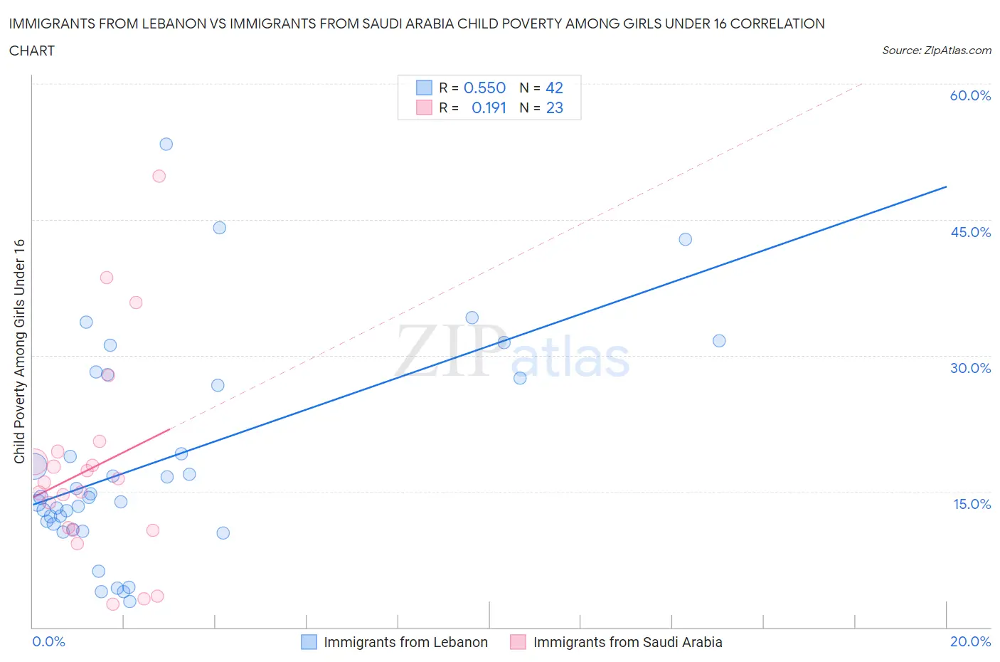 Immigrants from Lebanon vs Immigrants from Saudi Arabia Child Poverty Among Girls Under 16