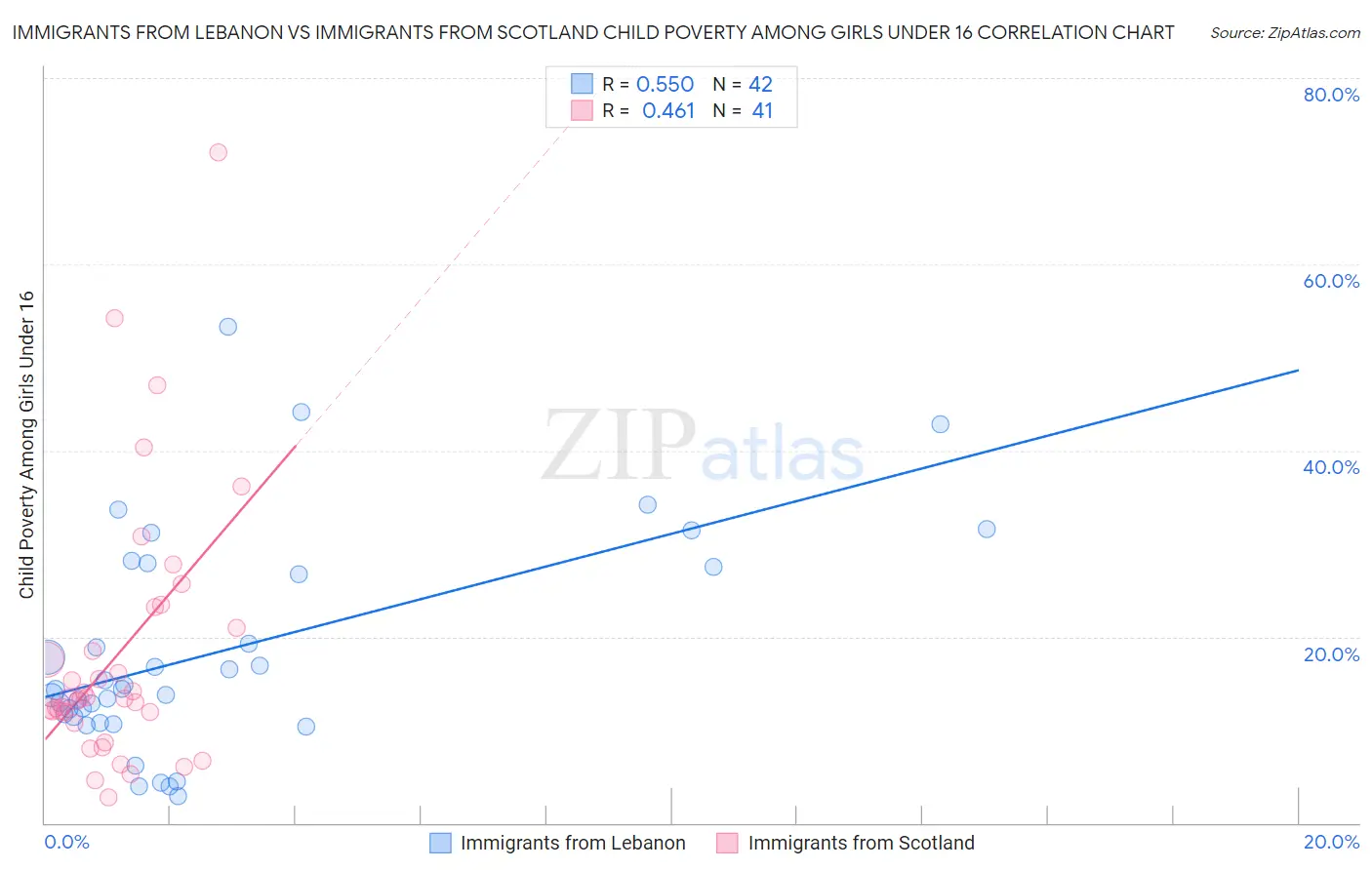 Immigrants from Lebanon vs Immigrants from Scotland Child Poverty Among Girls Under 16