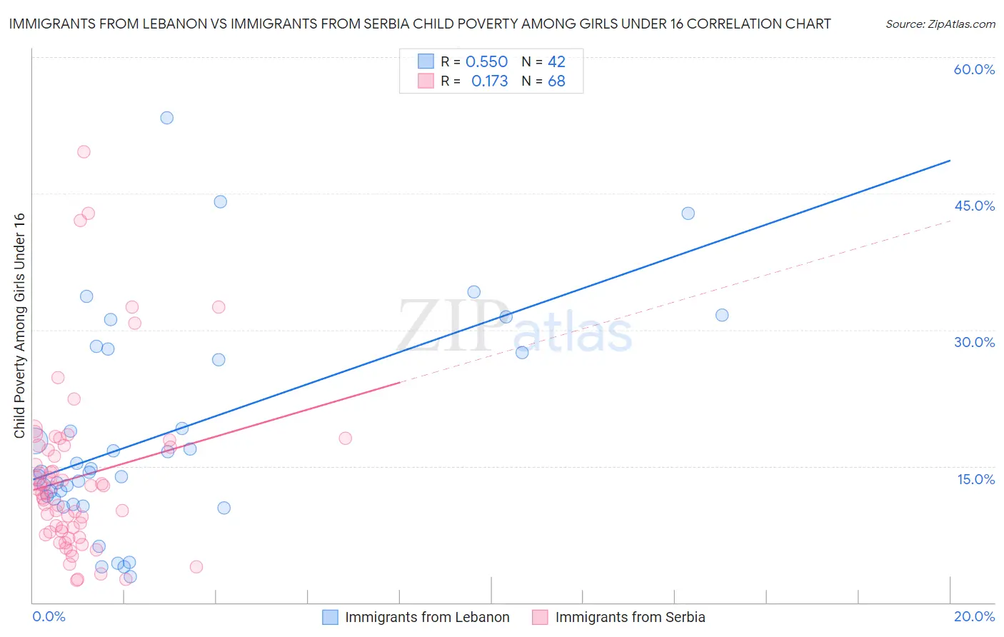 Immigrants from Lebanon vs Immigrants from Serbia Child Poverty Among Girls Under 16