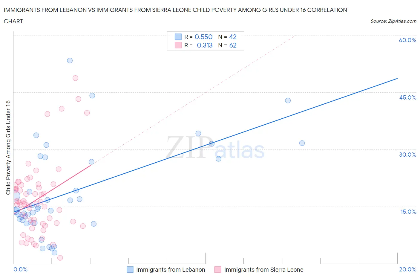 Immigrants from Lebanon vs Immigrants from Sierra Leone Child Poverty Among Girls Under 16