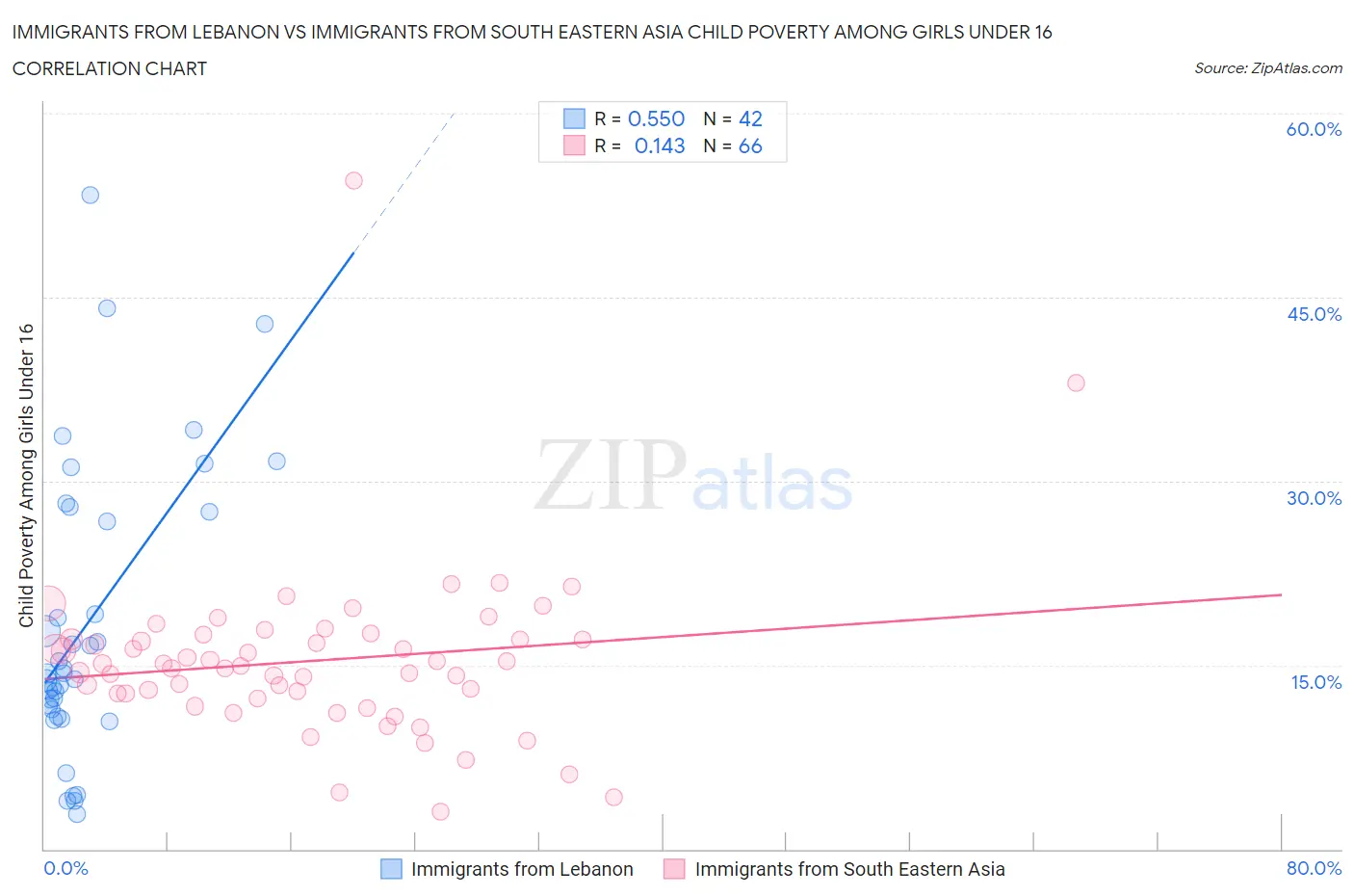 Immigrants from Lebanon vs Immigrants from South Eastern Asia Child Poverty Among Girls Under 16