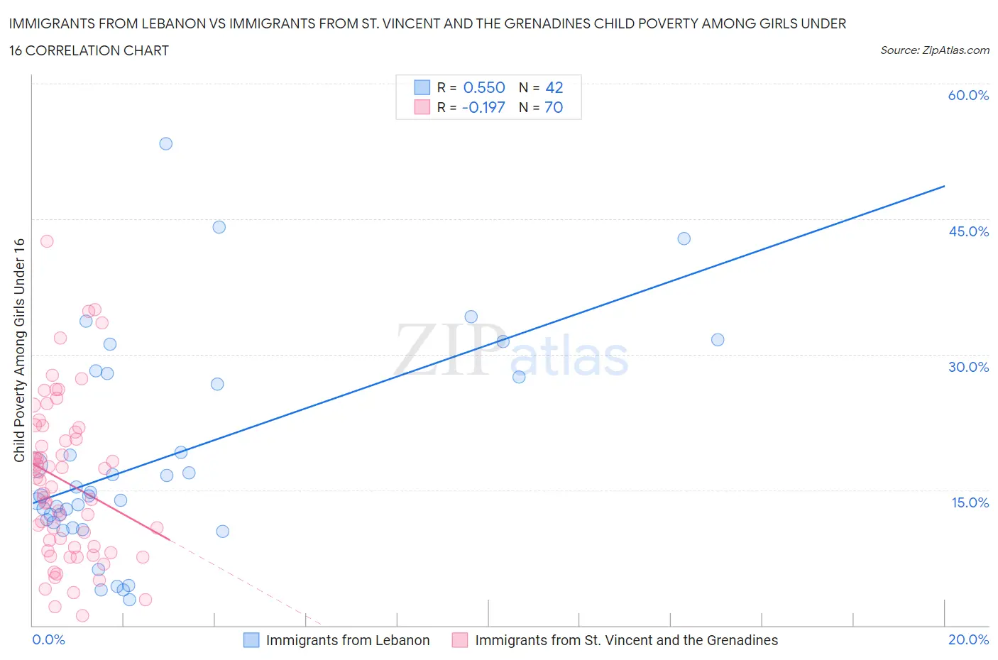 Immigrants from Lebanon vs Immigrants from St. Vincent and the Grenadines Child Poverty Among Girls Under 16