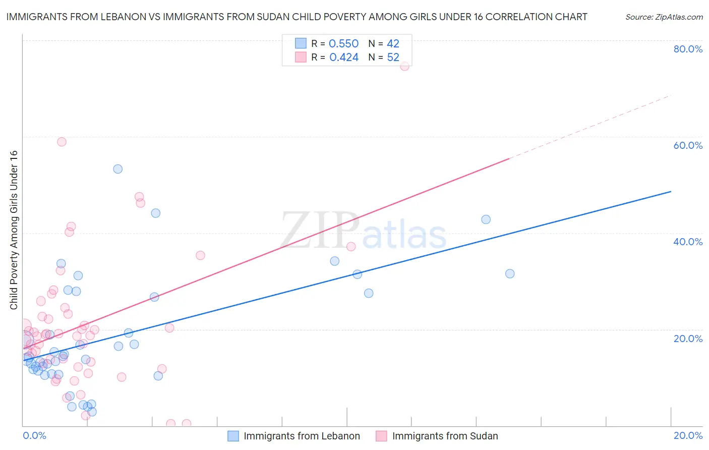 Immigrants from Lebanon vs Immigrants from Sudan Child Poverty Among Girls Under 16