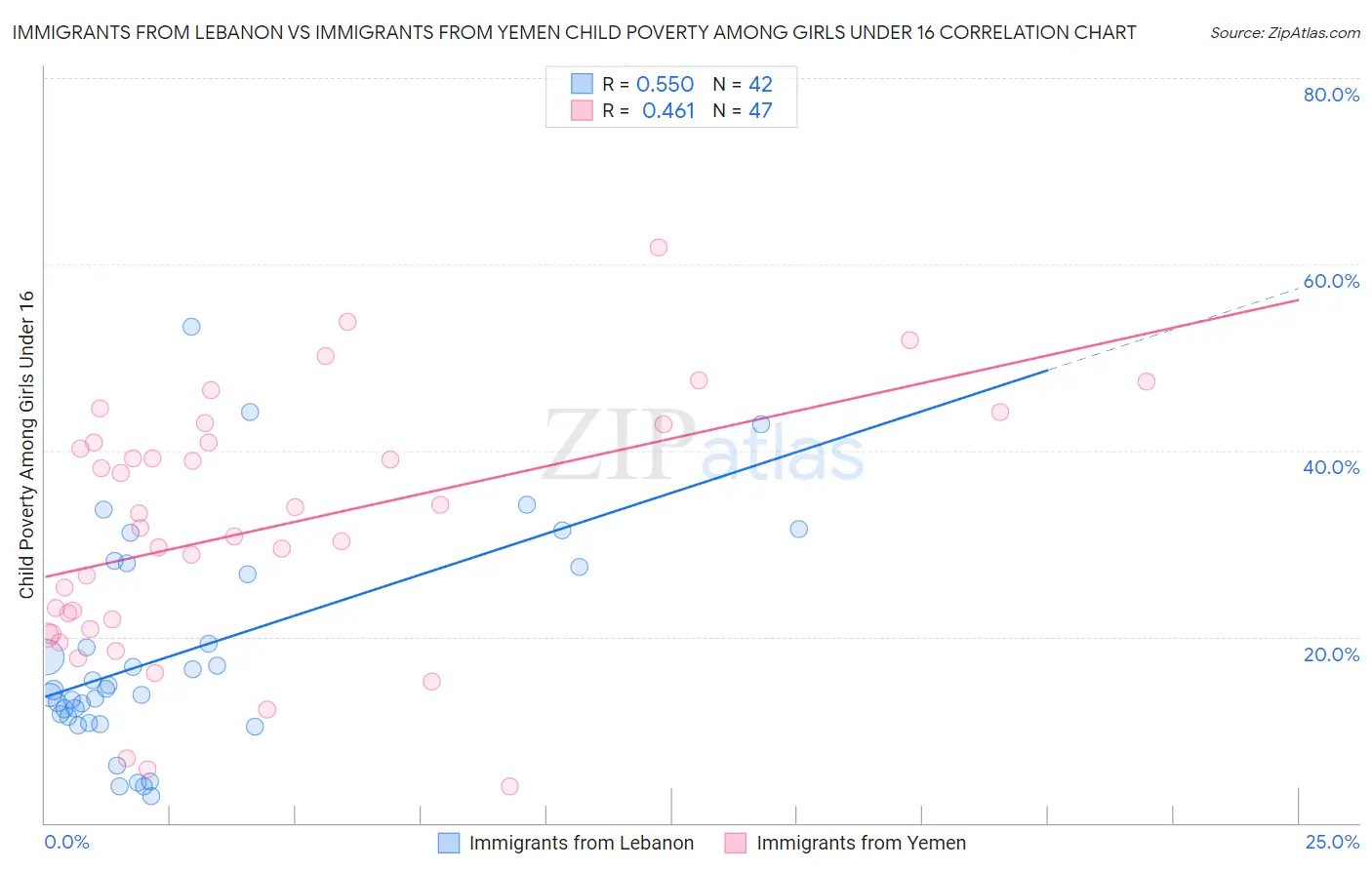 Immigrants from Lebanon vs Immigrants from Yemen Child Poverty Among Girls Under 16