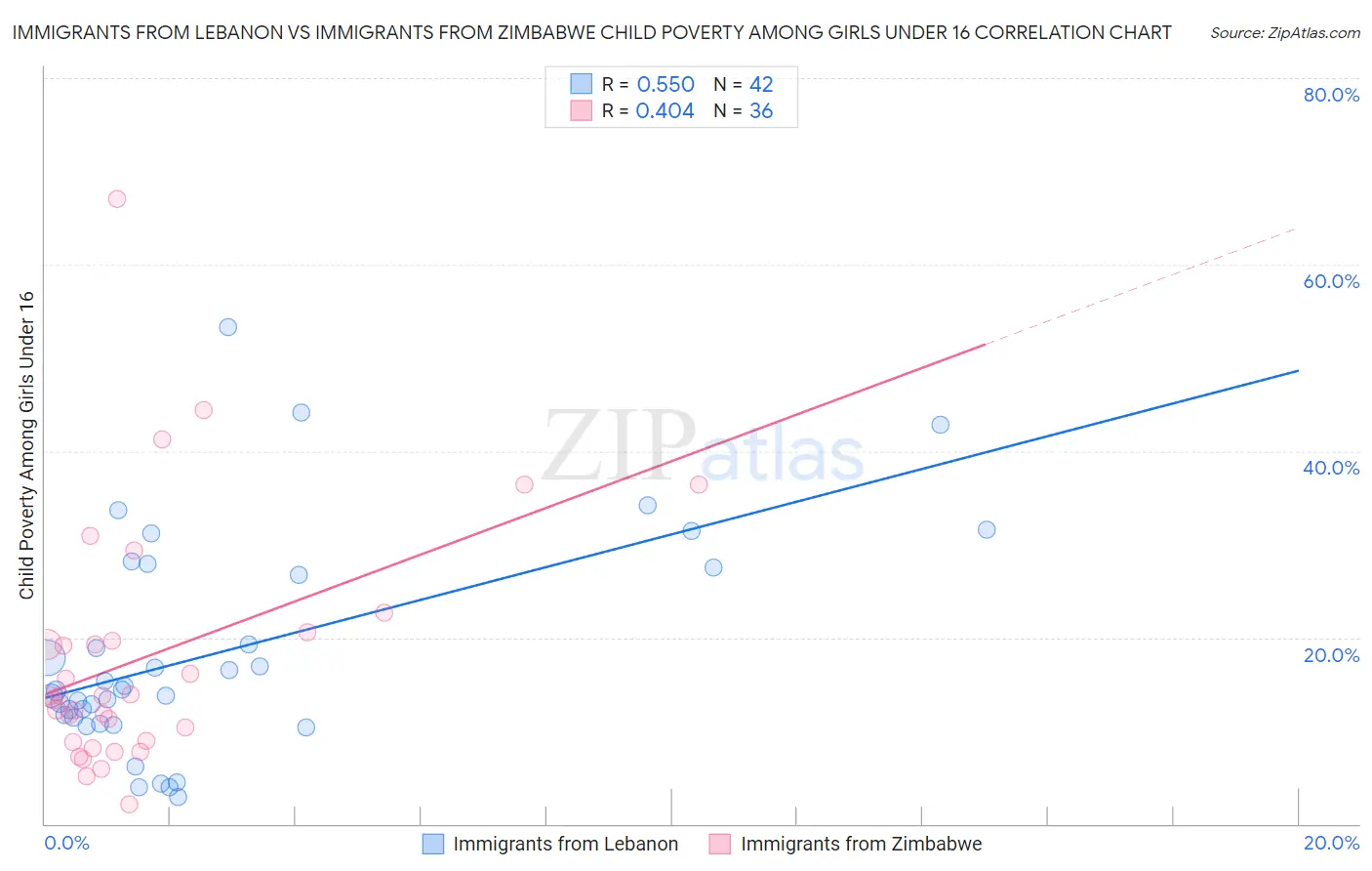 Immigrants from Lebanon vs Immigrants from Zimbabwe Child Poverty Among Girls Under 16