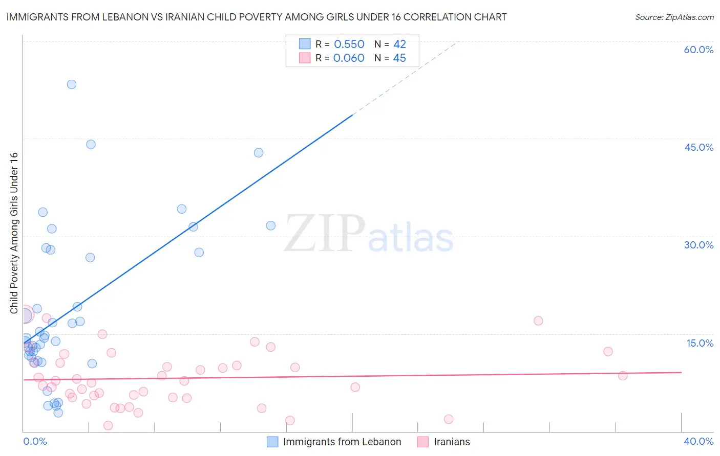 Immigrants from Lebanon vs Iranian Child Poverty Among Girls Under 16