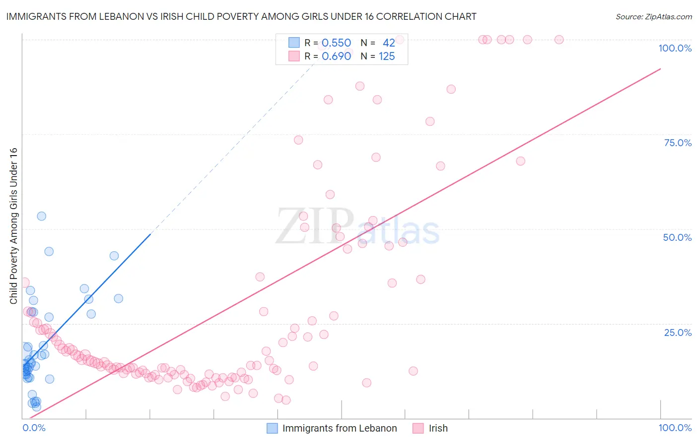 Immigrants from Lebanon vs Irish Child Poverty Among Girls Under 16