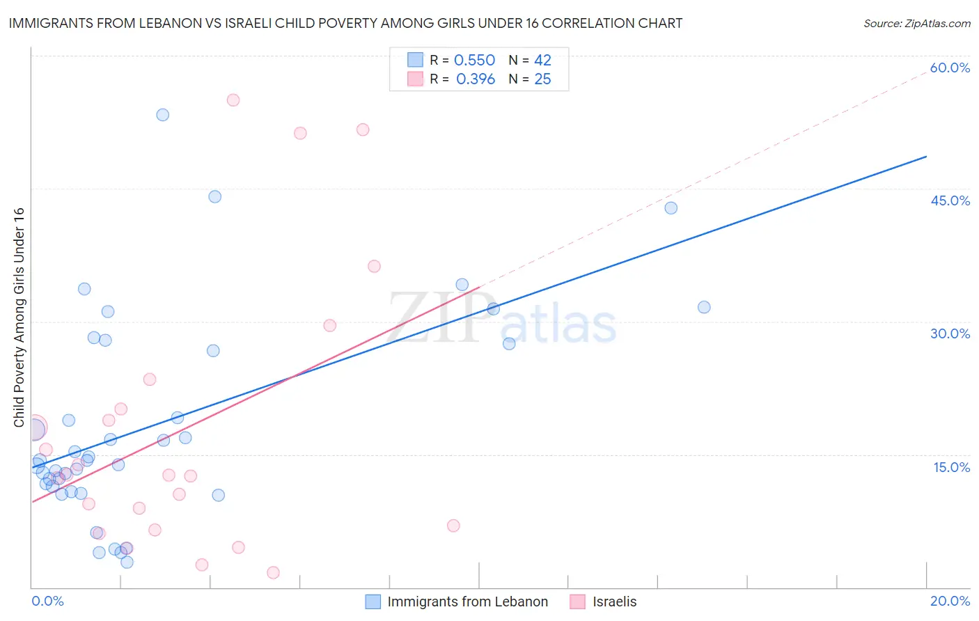 Immigrants from Lebanon vs Israeli Child Poverty Among Girls Under 16