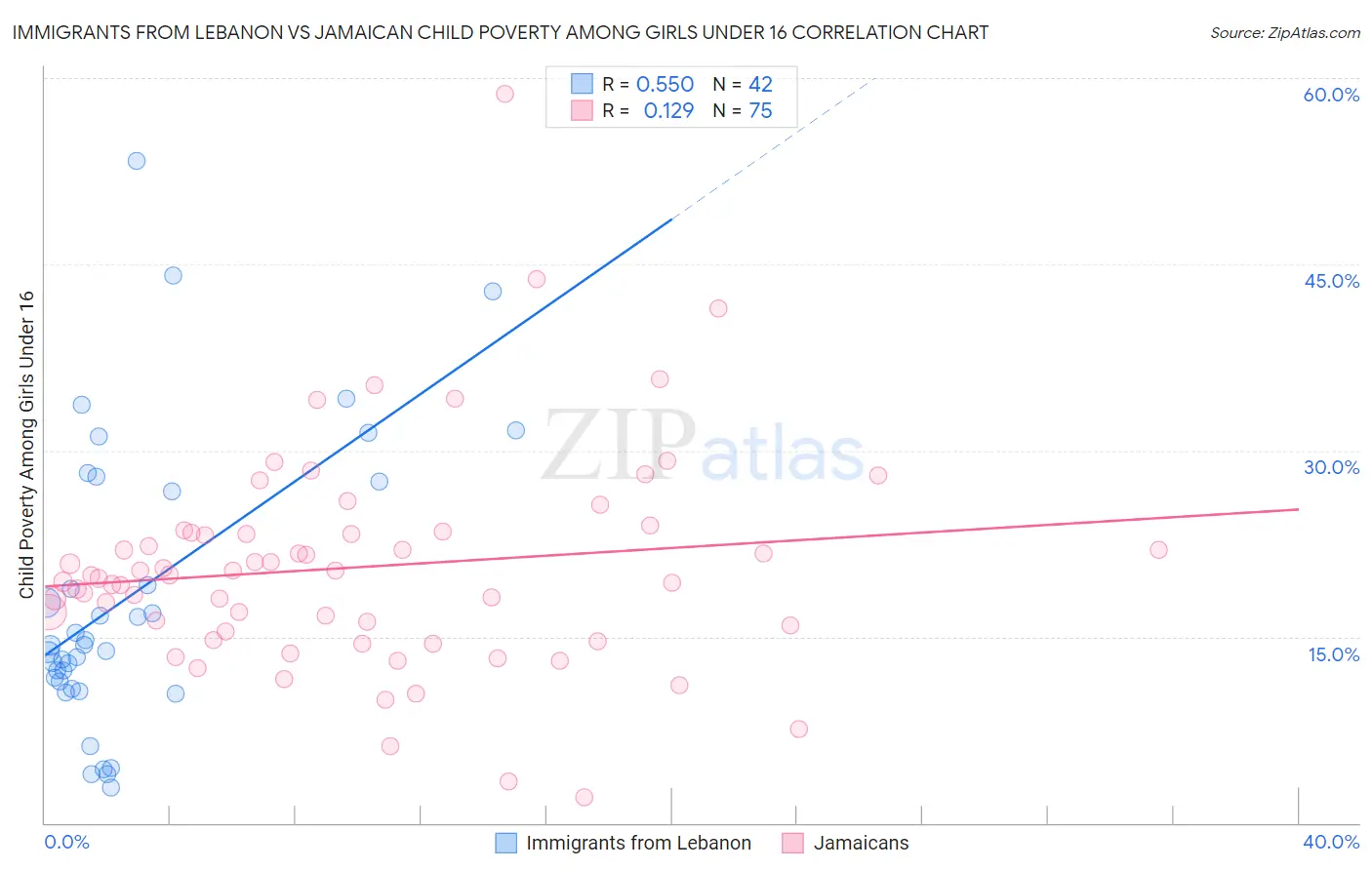 Immigrants from Lebanon vs Jamaican Child Poverty Among Girls Under 16