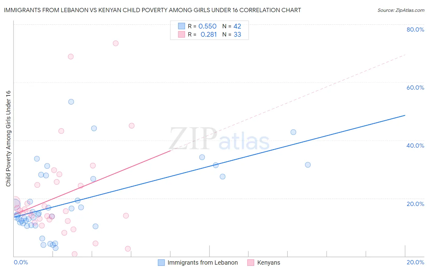 Immigrants from Lebanon vs Kenyan Child Poverty Among Girls Under 16