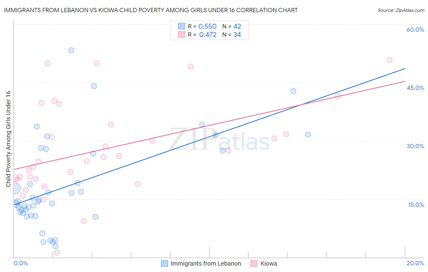 Immigrants from Lebanon vs Kiowa Child Poverty Among Girls Under 16