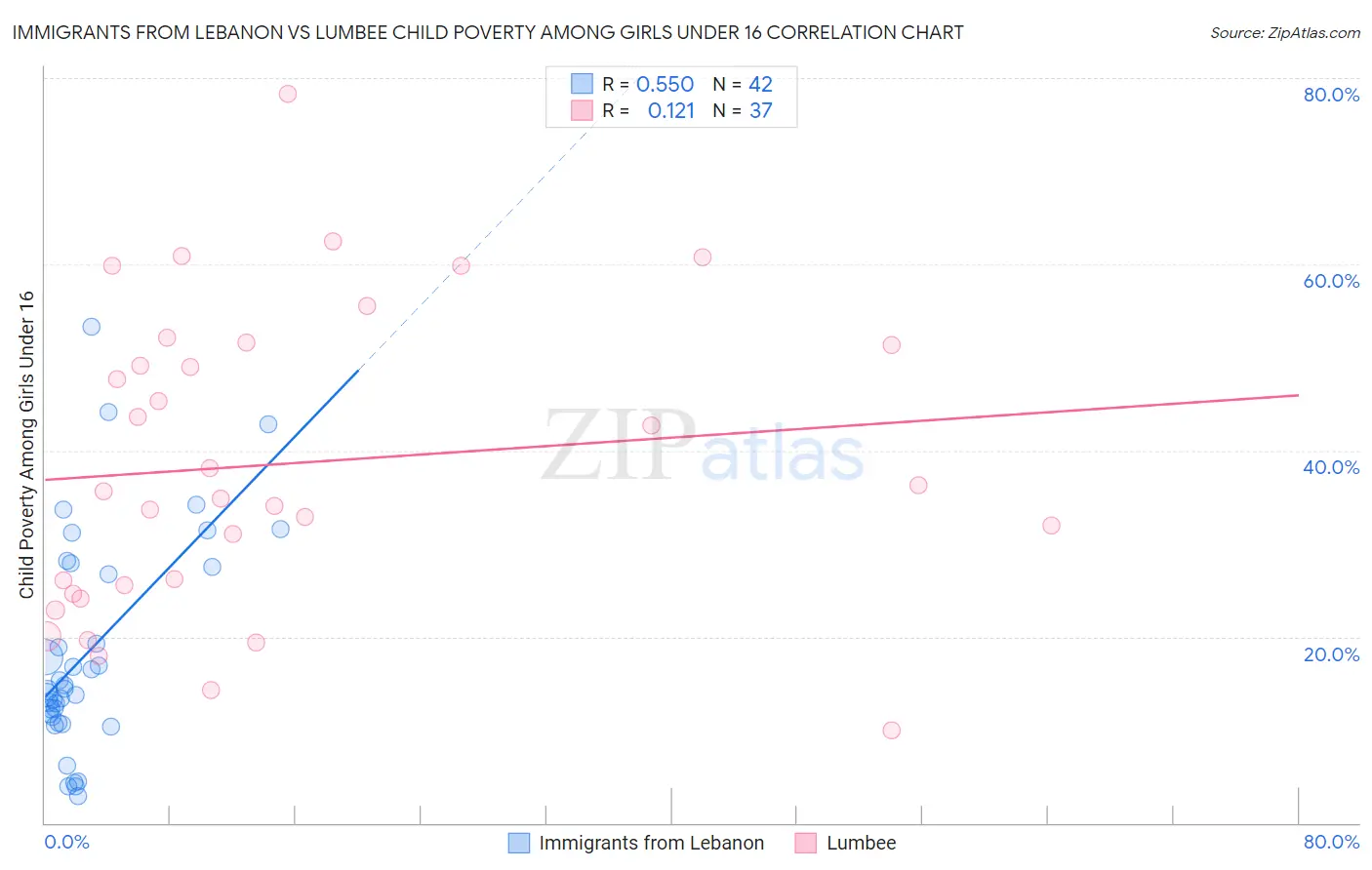 Immigrants from Lebanon vs Lumbee Child Poverty Among Girls Under 16