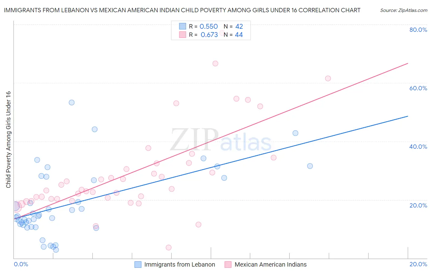 Immigrants from Lebanon vs Mexican American Indian Child Poverty Among Girls Under 16