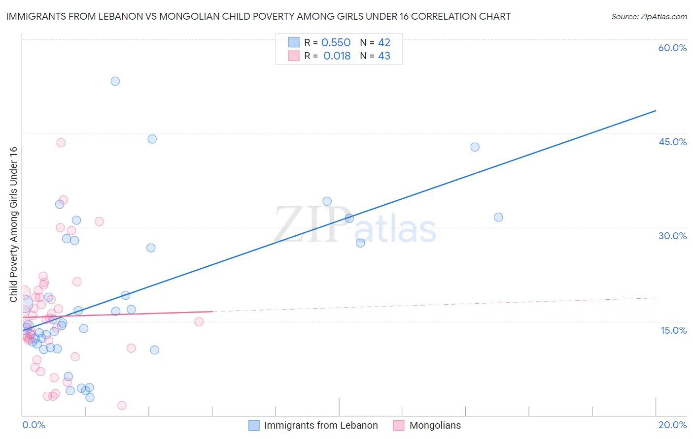 Immigrants from Lebanon vs Mongolian Child Poverty Among Girls Under 16