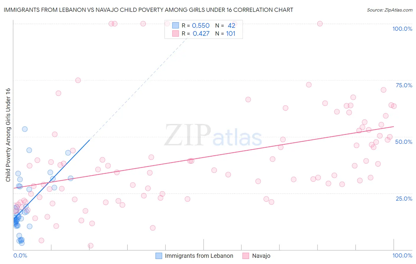 Immigrants from Lebanon vs Navajo Child Poverty Among Girls Under 16