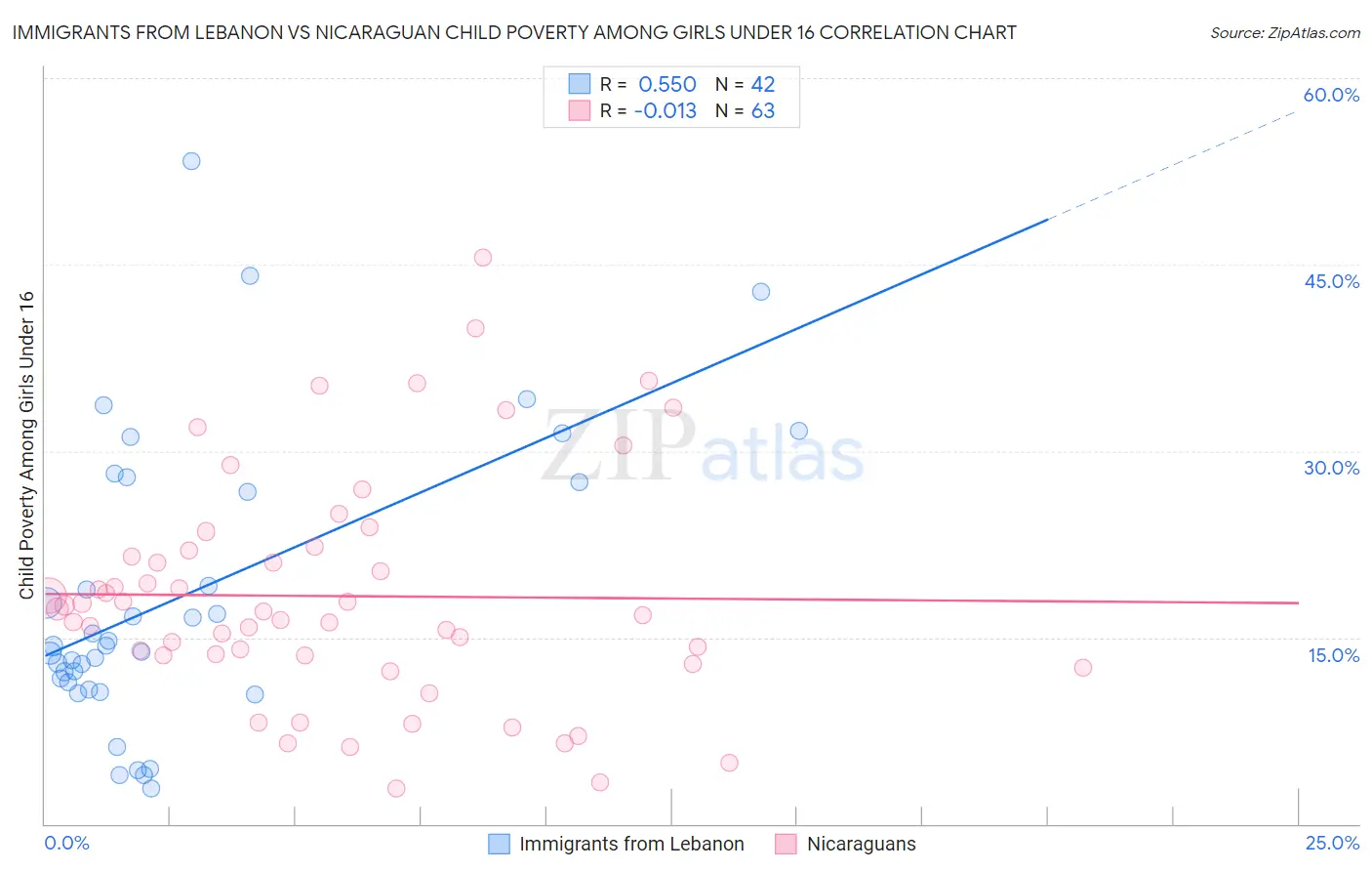 Immigrants from Lebanon vs Nicaraguan Child Poverty Among Girls Under 16