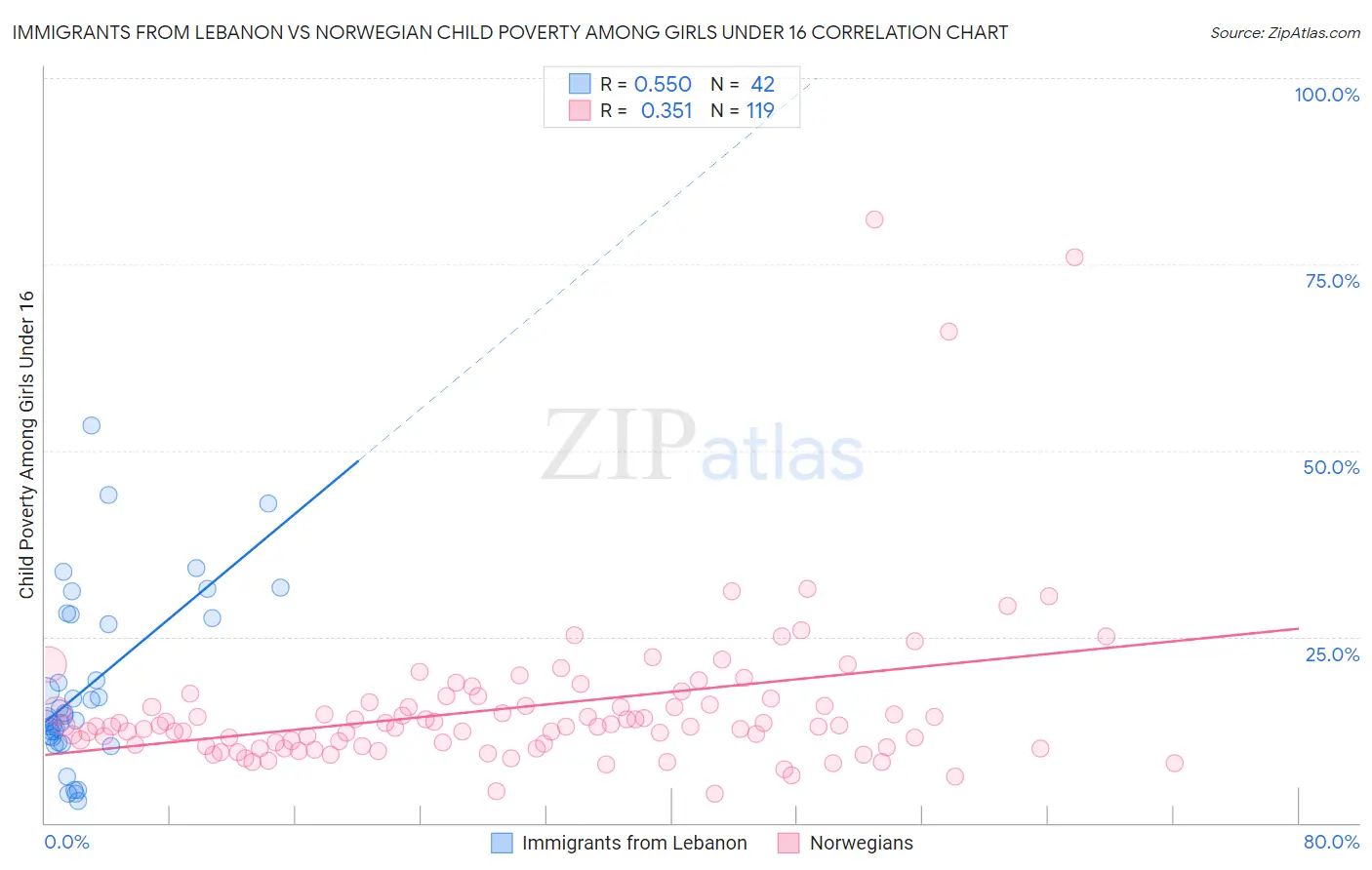 Immigrants from Lebanon vs Norwegian Child Poverty Among Girls Under 16