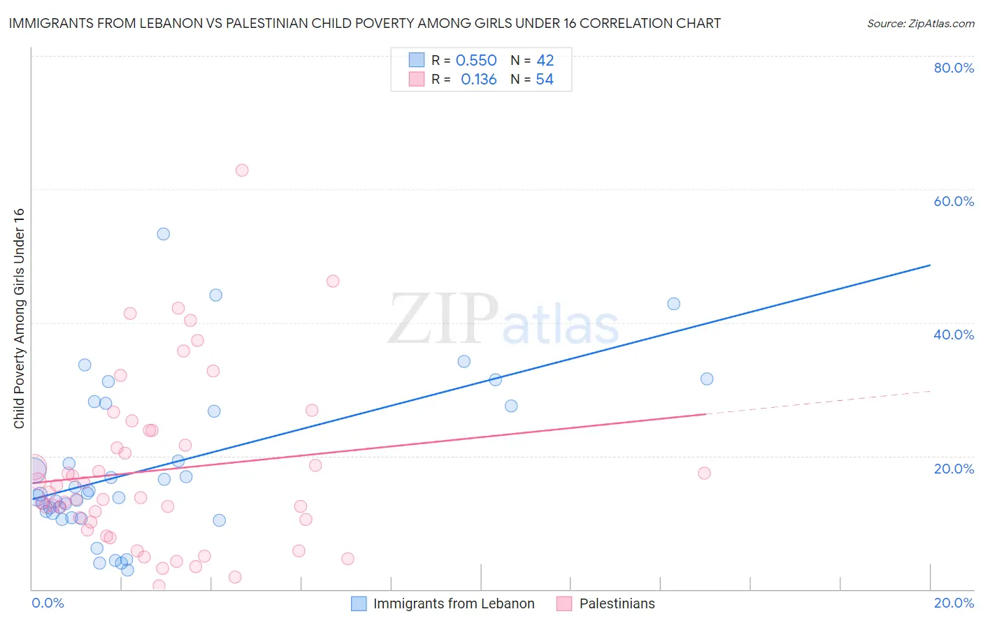 Immigrants from Lebanon vs Palestinian Child Poverty Among Girls Under 16