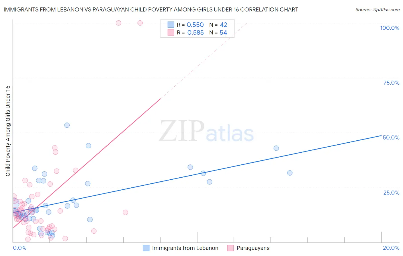 Immigrants from Lebanon vs Paraguayan Child Poverty Among Girls Under 16