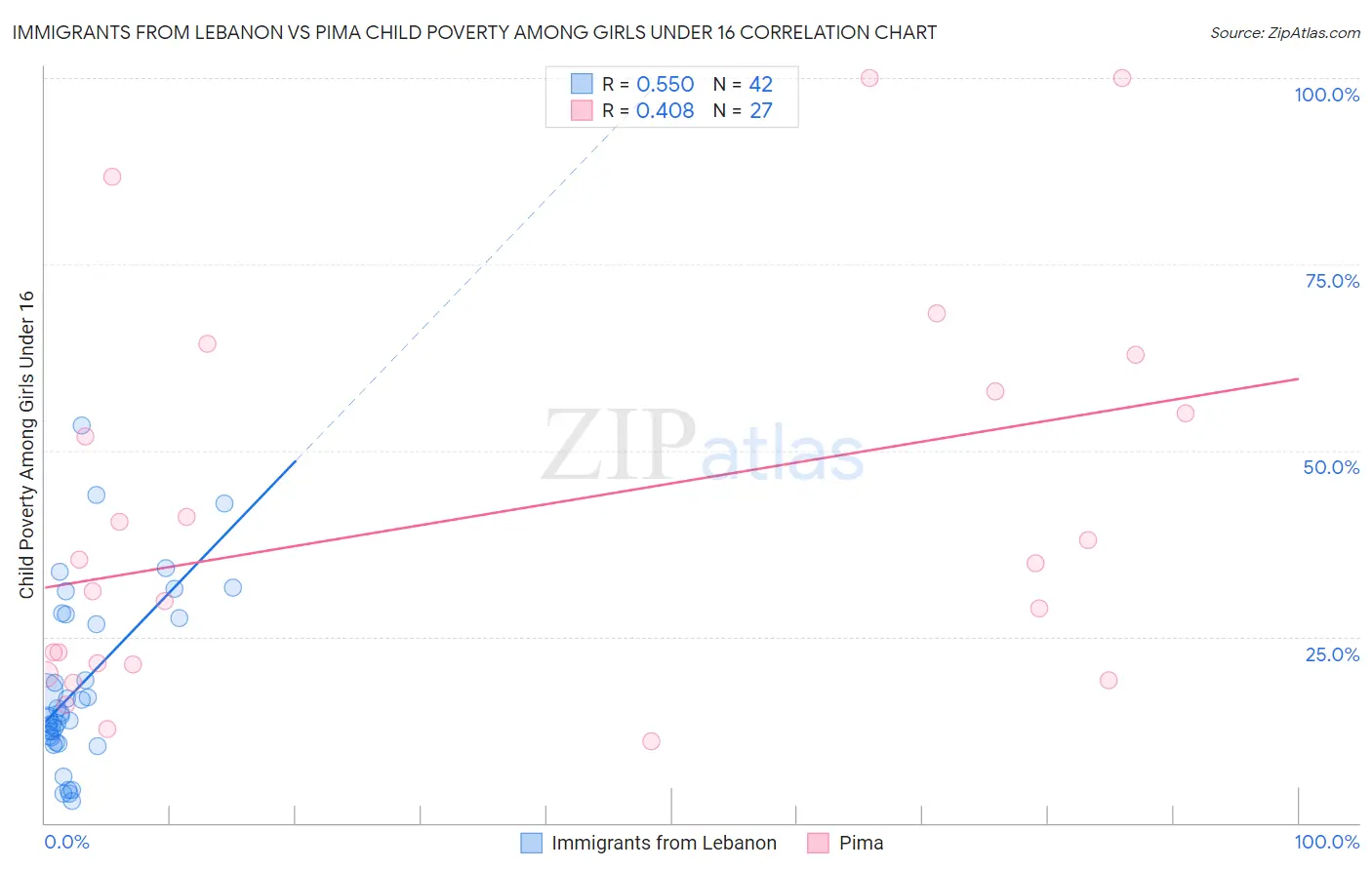 Immigrants from Lebanon vs Pima Child Poverty Among Girls Under 16