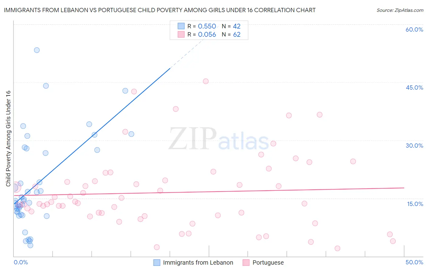 Immigrants from Lebanon vs Portuguese Child Poverty Among Girls Under 16