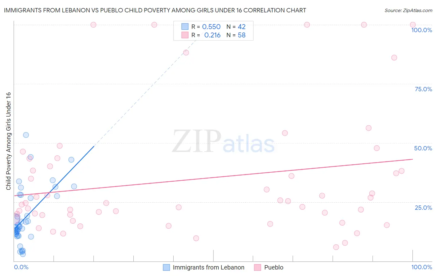 Immigrants from Lebanon vs Pueblo Child Poverty Among Girls Under 16