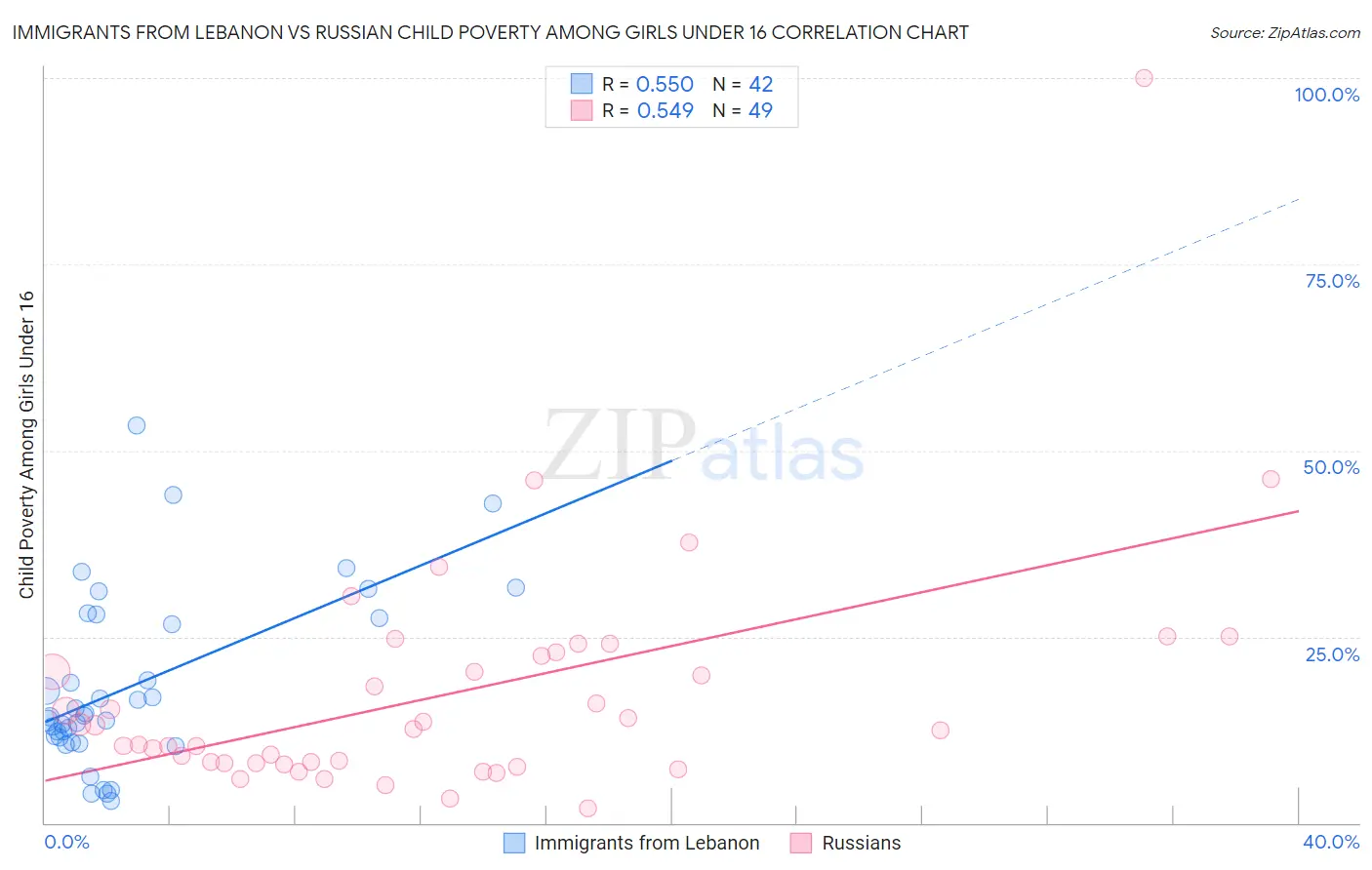 Immigrants from Lebanon vs Russian Child Poverty Among Girls Under 16