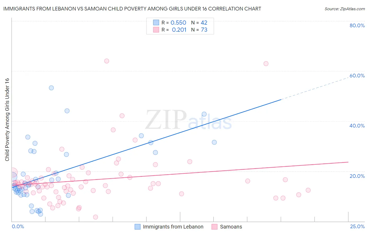 Immigrants from Lebanon vs Samoan Child Poverty Among Girls Under 16