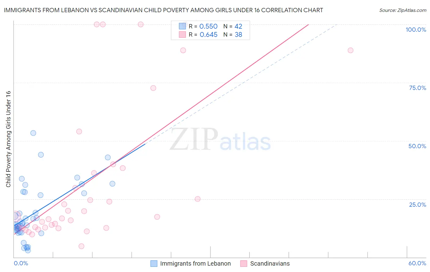 Immigrants from Lebanon vs Scandinavian Child Poverty Among Girls Under 16