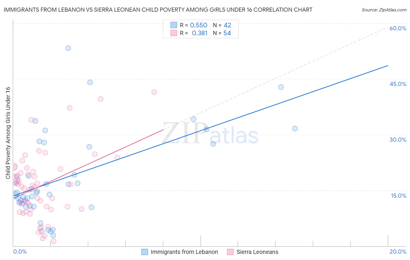 Immigrants from Lebanon vs Sierra Leonean Child Poverty Among Girls Under 16