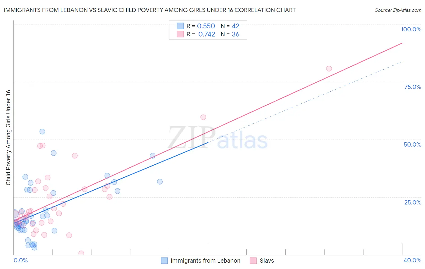 Immigrants from Lebanon vs Slavic Child Poverty Among Girls Under 16