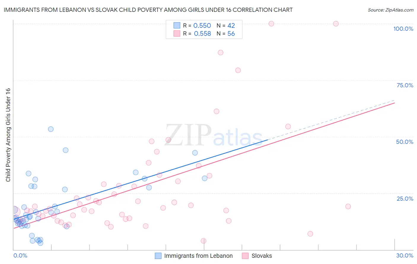 Immigrants from Lebanon vs Slovak Child Poverty Among Girls Under 16