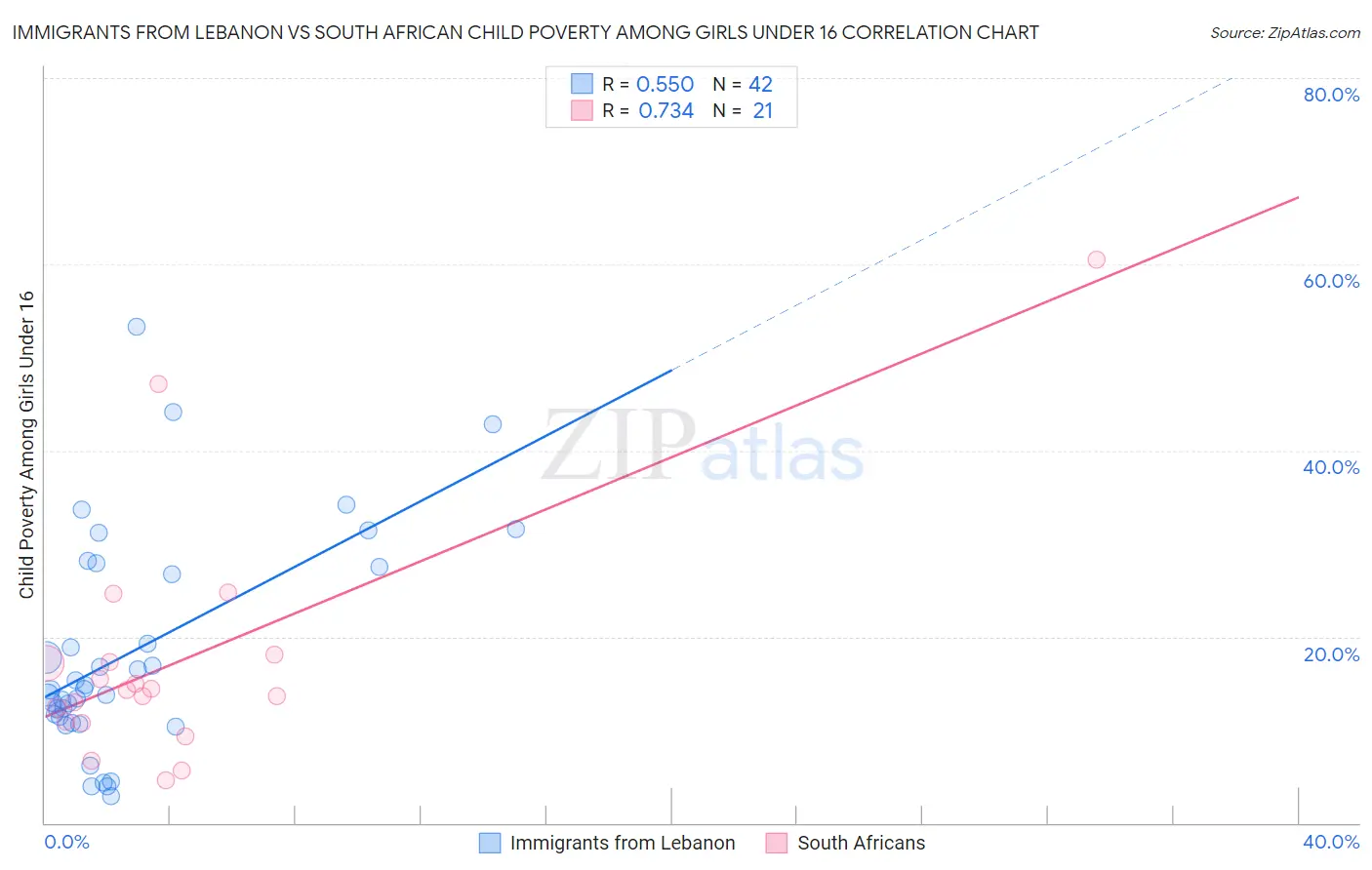 Immigrants from Lebanon vs South African Child Poverty Among Girls Under 16