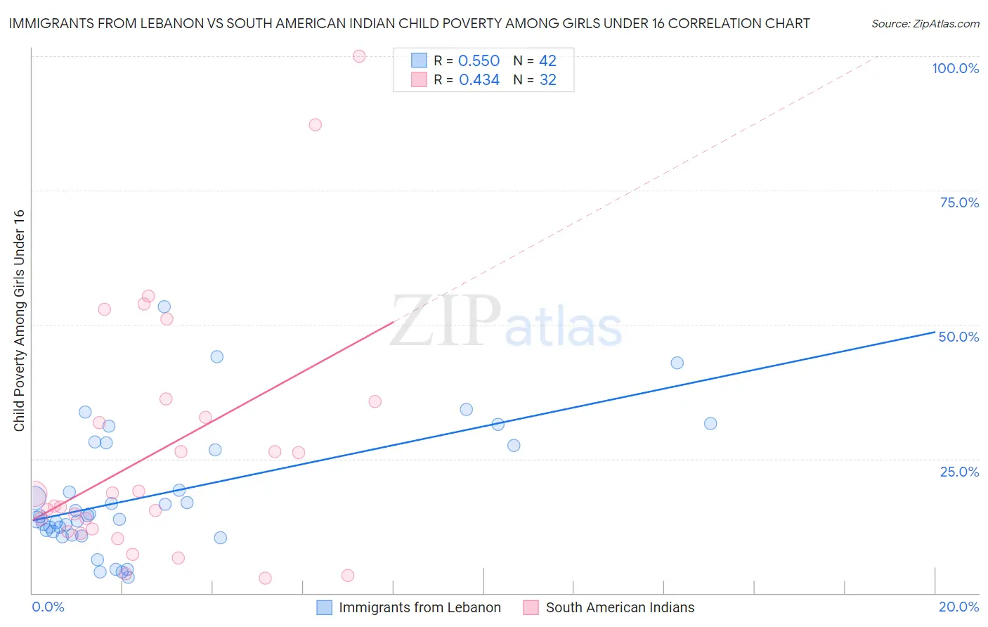 Immigrants from Lebanon vs South American Indian Child Poverty Among Girls Under 16