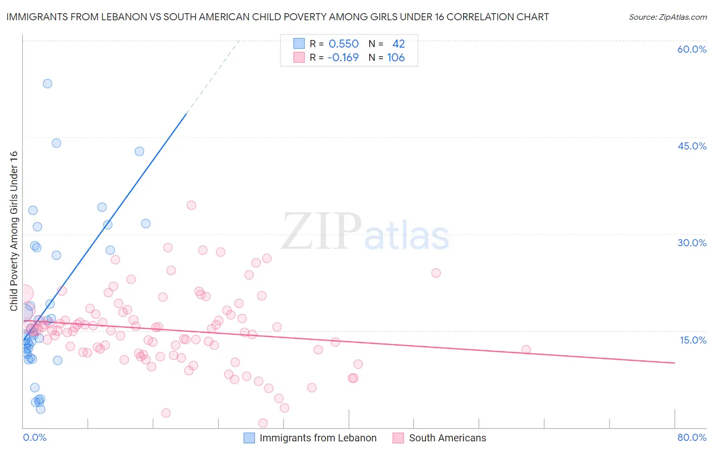Immigrants from Lebanon vs South American Child Poverty Among Girls Under 16