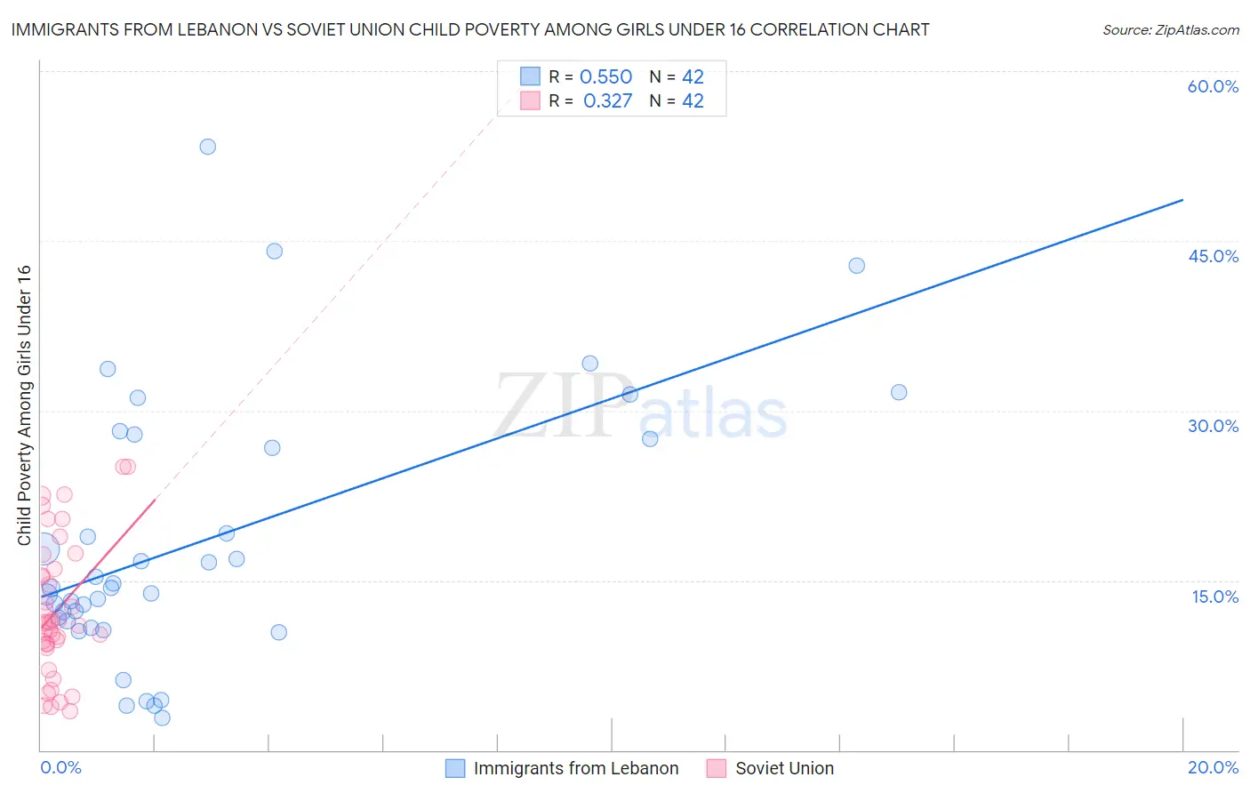 Immigrants from Lebanon vs Soviet Union Child Poverty Among Girls Under 16
